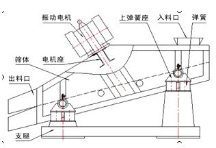 自定義中心振動篩圖片