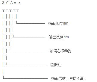 YA圓形振動(dòng)篩型號(hào)標(biāo)示